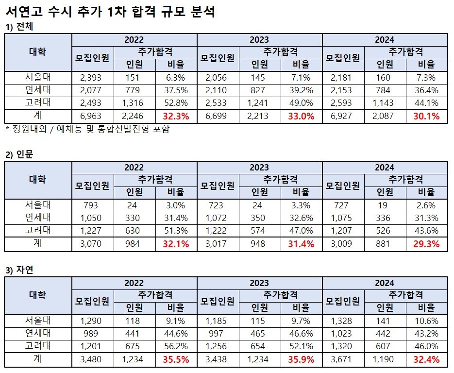 2024학년도 서울대·연세대·고려대 1차 충원합격 규모 현황. &#40;종로학원 제공&#41;