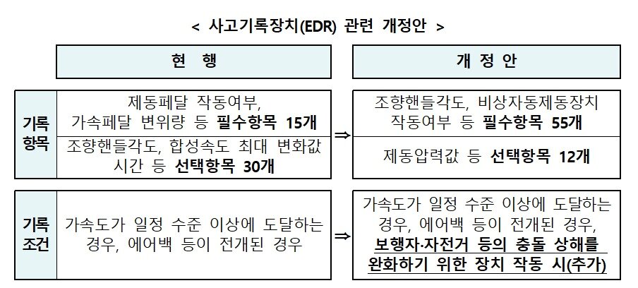 본문 이미지 - EDR 관련 개정안.(국토교통부 제공)