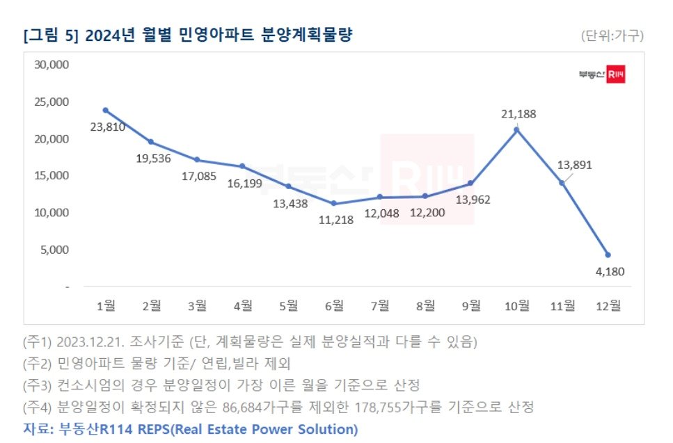 2024년 민영아파트 월별분양계획물량.&#40;부동산R114 제공&#41;