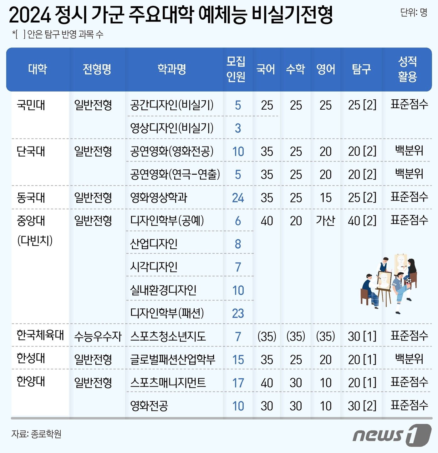본문 이미지 - ⓒ News1 윤주희 디자이너
