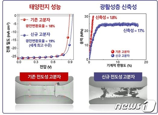 기존 고분자 대비 신규 개발된 고분자의 유기 태양전지 성능 및 기계적 신축성. &#40;KAIST 제공&#41; /뉴스1