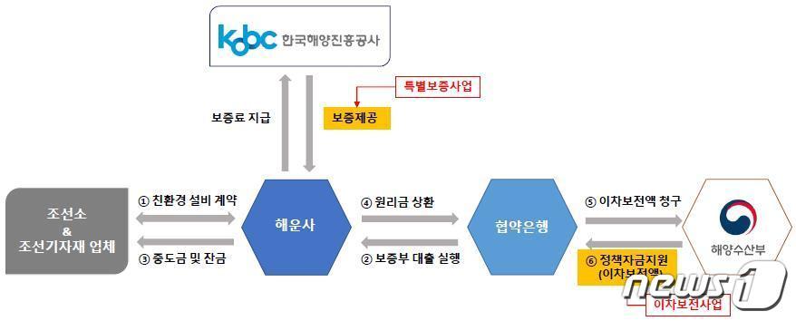 이차보전 및 특별보증 구조도&#40;해진공 제공&#41;