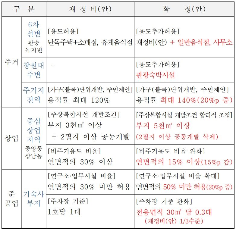 창원 배후도시 지구단위계획 재정비 기존안&#40;왼쪽&#41;과 수정안.&#40;창원시 제공&#41;