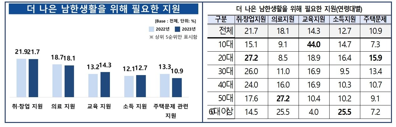 남북하나재단 &#39;2023 북한이탈주민 실태조사&#39; .&#40;남북하나재단 제공&#41;