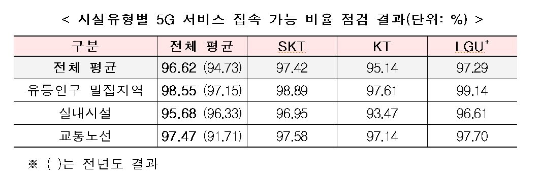 본문 이미지 - 5G 서비스 접속 가능 비율. &#40;과기정통부 제공&#41; 