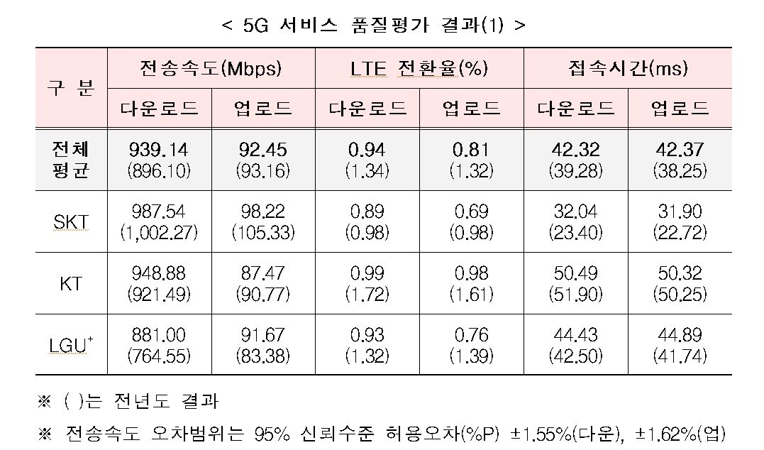 본문 이미지 - 5G 서비스 품질평가 결과. &#40;과기정통부 제공&#41; 