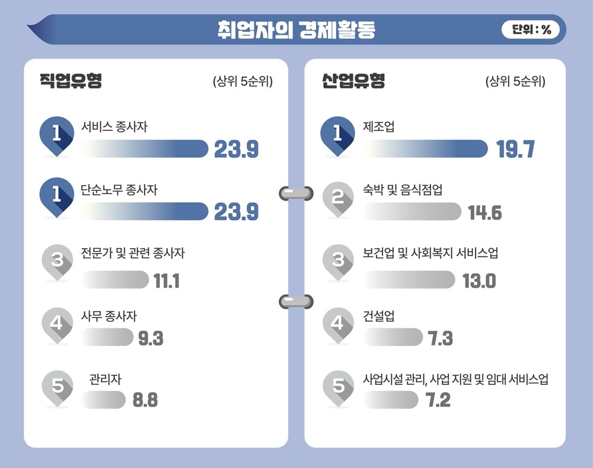 본문 이미지 - 북한이탈주민 취업자의 경제활동.(남북하나재단 제공)