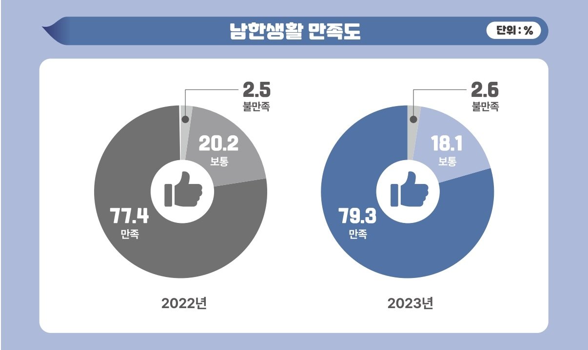 본문 이미지 - 북한이탈주민 남한생활 만족도.(남북하나재단 제공)