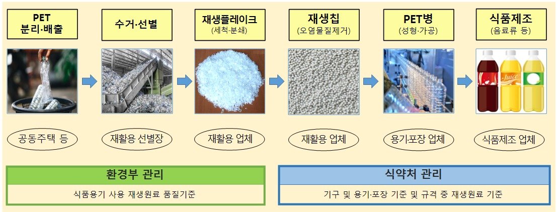 본문 이미지 - 물리적 재생페트(PET) 안전관리 체계. (식약처 제공)