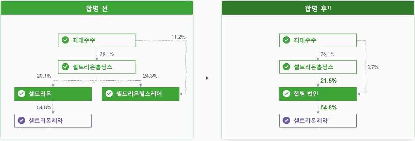 본문 이미지 - 합병 후 예상 셀트리온그룹 지배구조.(자료 셀트리온그룹)/뉴스1 ⓒ News1