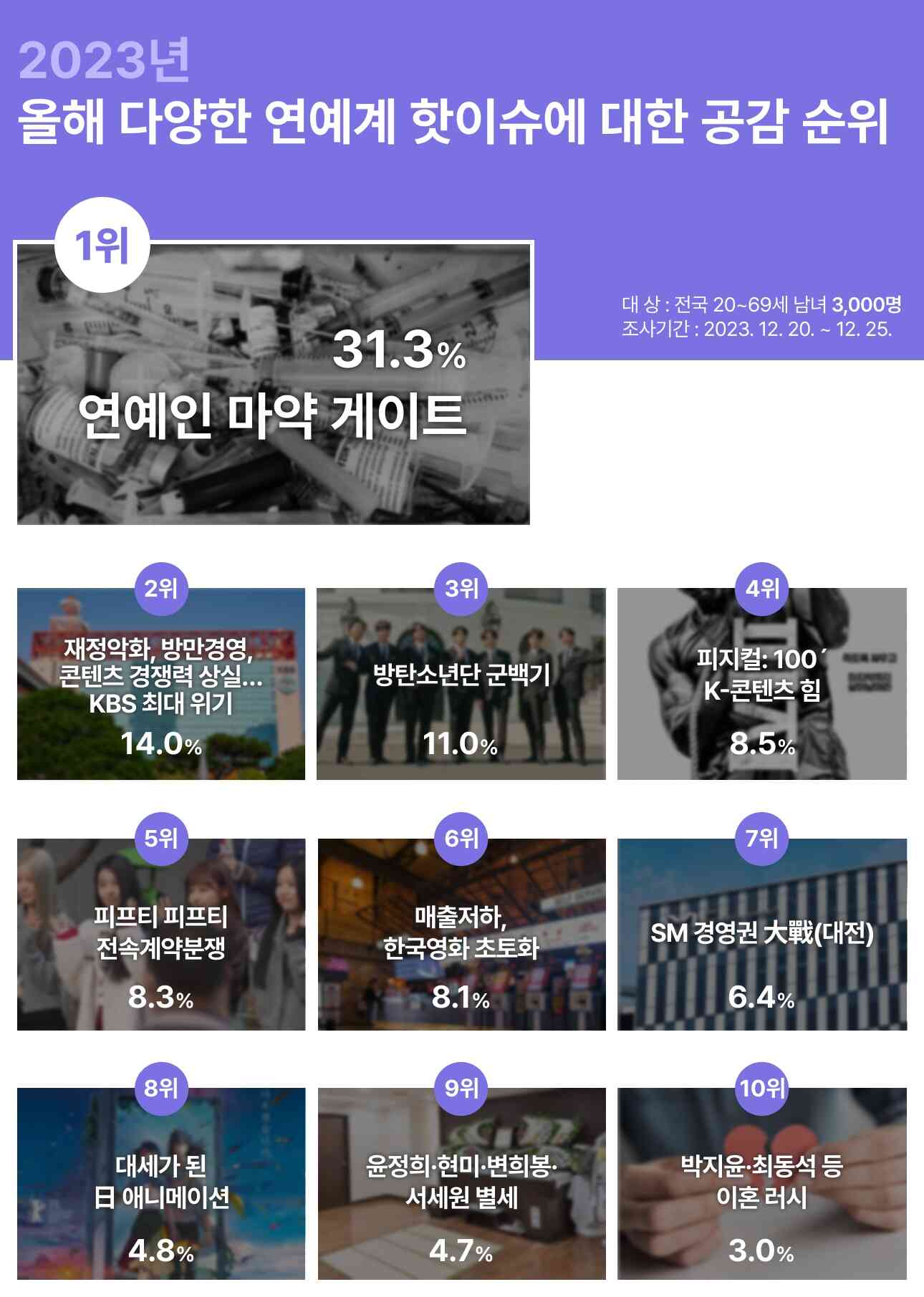 '올해 다양한 연예계 핫이슈에 대한 공감 순위'가 공개 됐다.