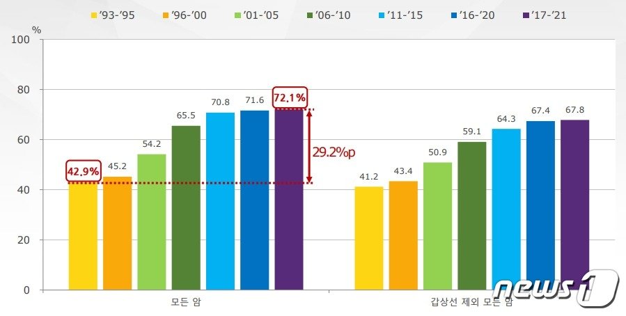 암환자 5년 상대 생존율 추이. &#40;2021년 국가암등록통계&#41;