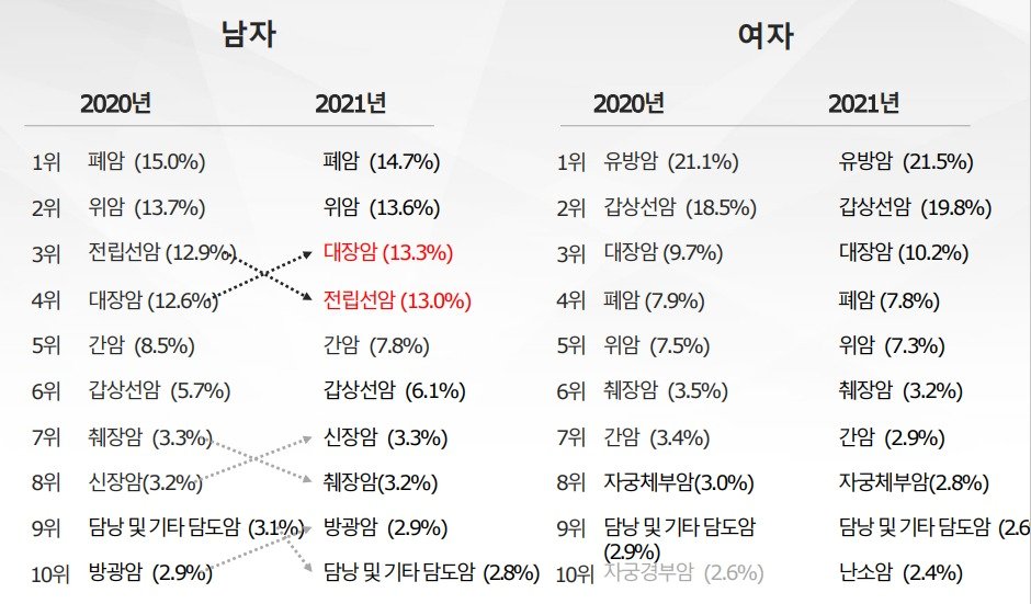 성별 암 발생자 수. &#40;2021년 국가암등록통계&#41;