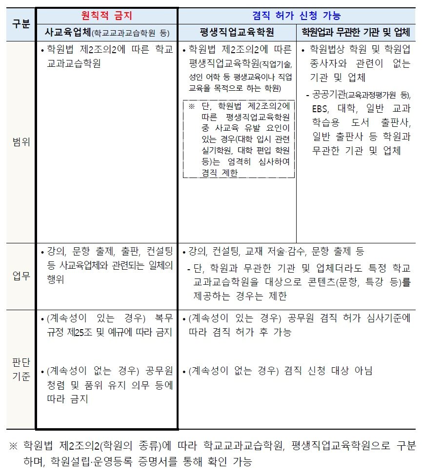 사교육업체 등 유형에 따른 겸직허가 기준. &#40;교육부 제공&#41;