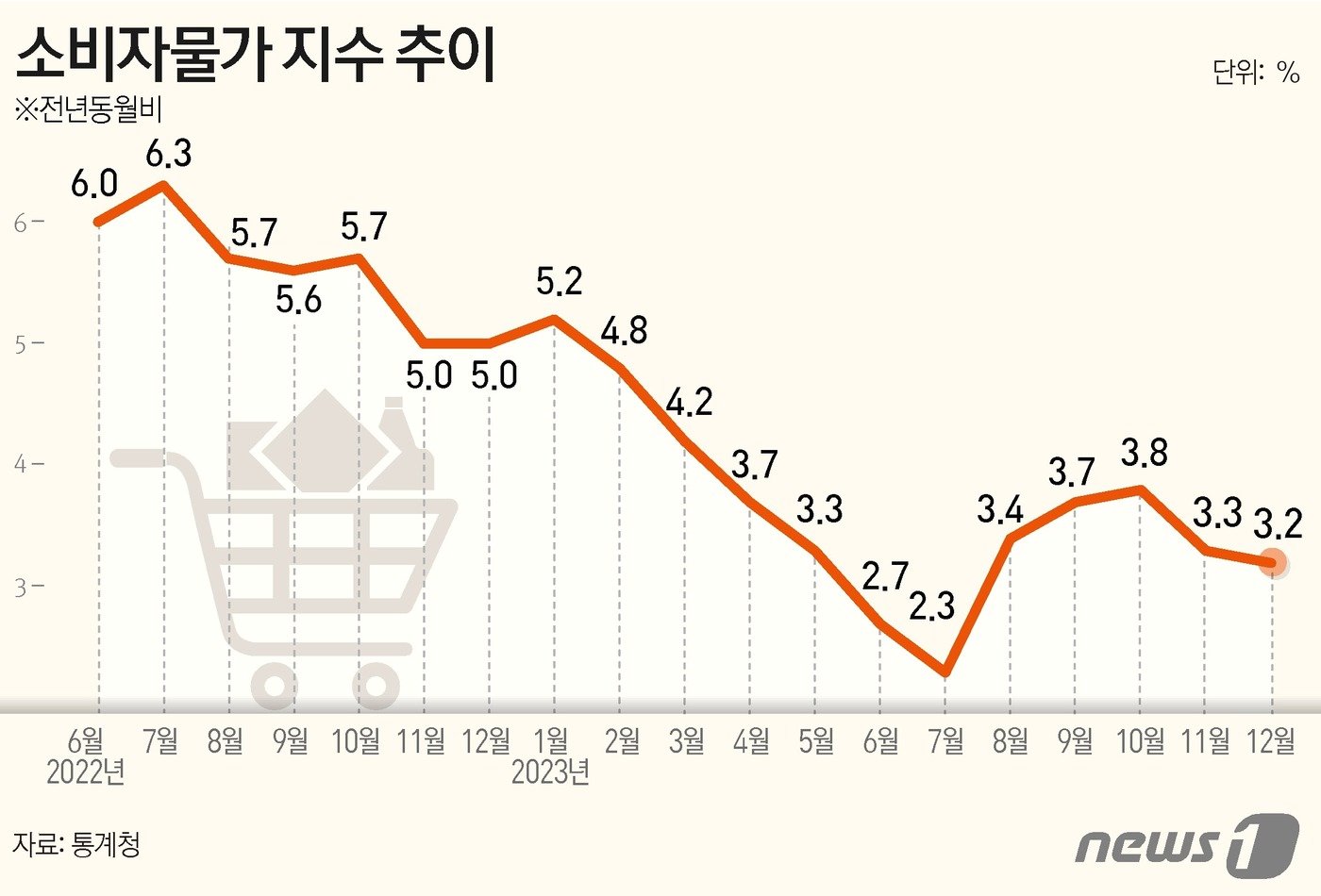 통계청이 지난달 29일 발표한 12월 및 연간 소비자물가동향에 따르면, 이달 소비자물가 지수는 112.72&#40;2020=100&#41;로 전년 동월 대비 3.2% 상승했다. 12월 물가 상승률은 전월&#40;3.3%&#41;보다 0.1%포인트&#40;p&#41; 낮은 수치다. ⓒ News1 김초희 디자이너