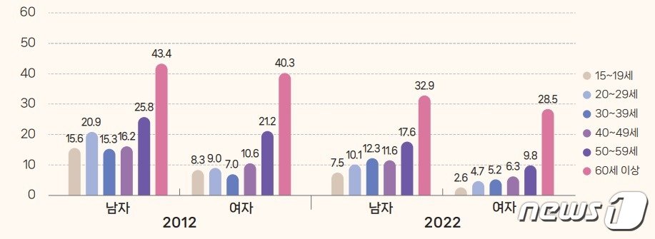 본문 이미지 - '결혼은 반드시 해야 한다'고 응답한 사람의 비율. (질병청 제공)