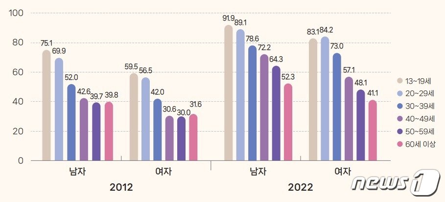 본문 이미지 - '가사노동은 남편과 아내가 공평하게 분담해야 한다'고 답한 응답자 비율. (질병청 제공)