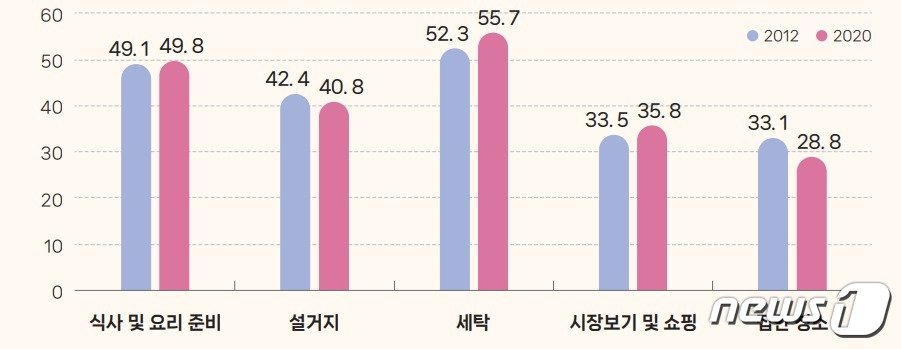 본문 이미지 - 19~64세 여성에서 '남편이 가사노동을 전혀 하지 않는다'고 답한 응답자 비율. (질병청 제공)
