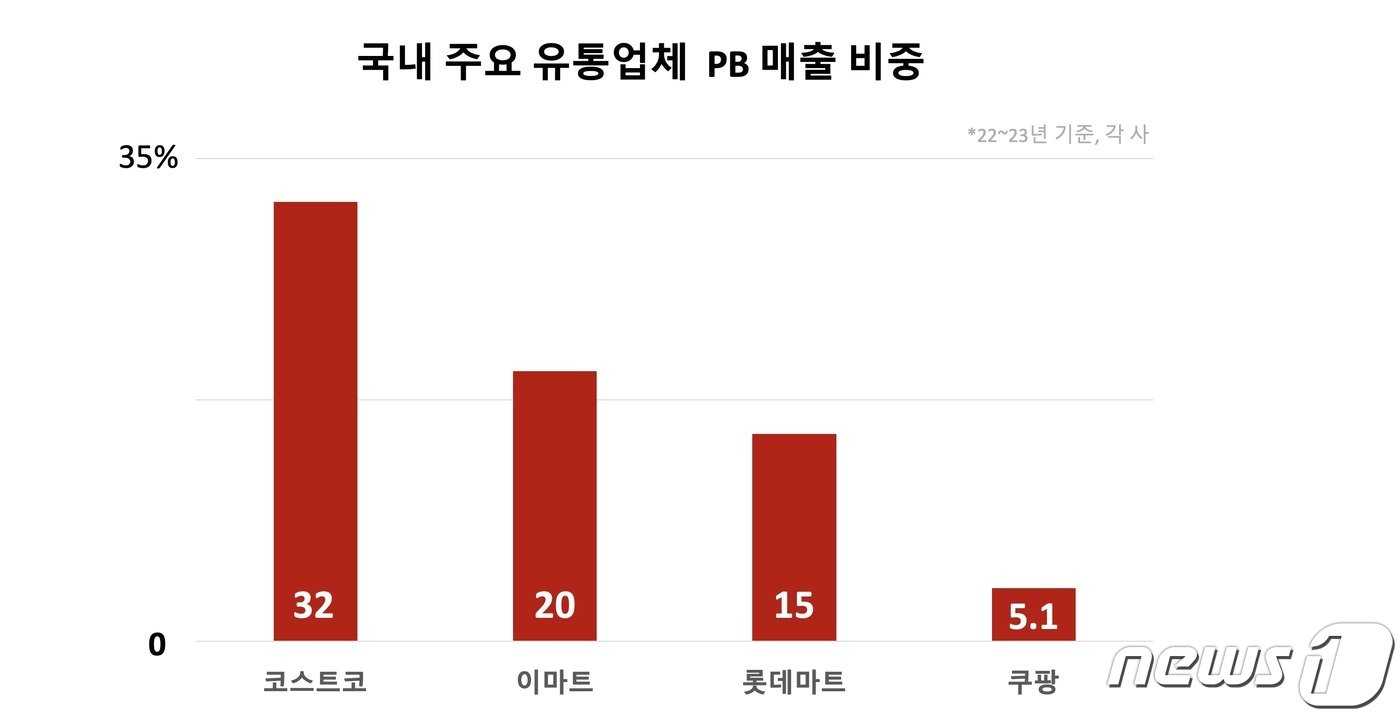 국내 주요 유통업계 PB 매출 비중.