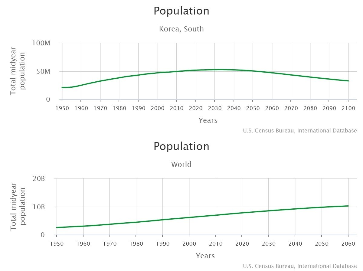 본문 이미지 - 우리나라(위)와 전 세계의 인구성장률 그래프. 전 세계 인구는 점진적으로 증가하는 반면, 우리나라 인구는 줄어들고 있다. (미국 통계청 갈무리)