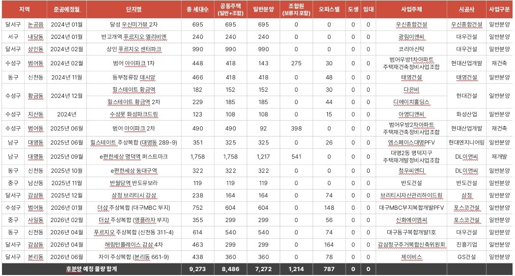 2024년 후분양 예정 아파트 물량&#40;분양대행사 제공&#41;