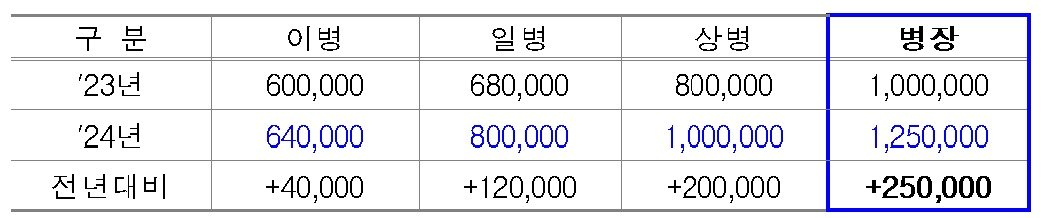 병 봉급.&#40;국방부 제공&#41;