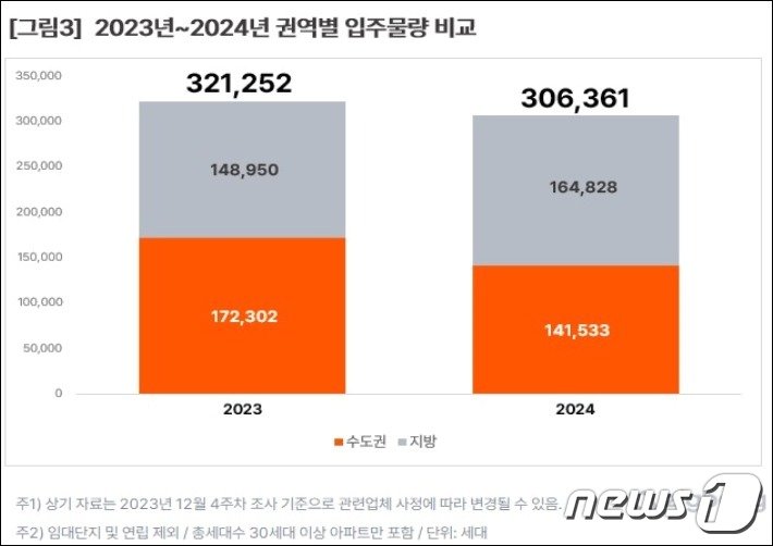 본문 이미지 - 2023~2024년 권역별 입주물량 비교(직방 제공)