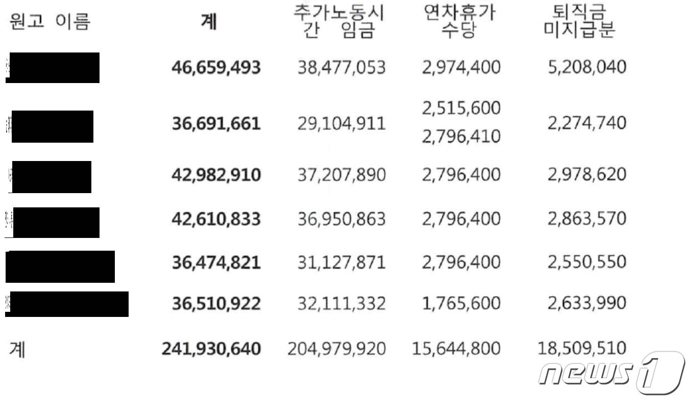 본문 이미지 - 2020년 A유통에서 일하던 캄보디아 이주 노동자 6명의 체불 임금 청구 금액.ⓒ 뉴스1