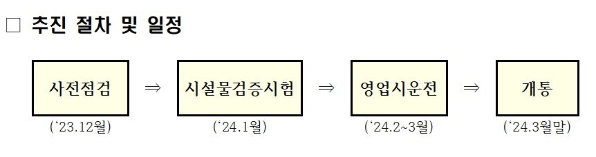 본문 이미지 - GTX-A 종합시험운행 추진 절차 및 일정 개요(국토교통부 제공)