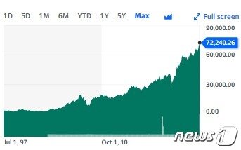 본문 이미지 - 97년 선섹스 지수 출범 이후 주가 추이. &#40;야후 파이낸스 갈무리&#41;