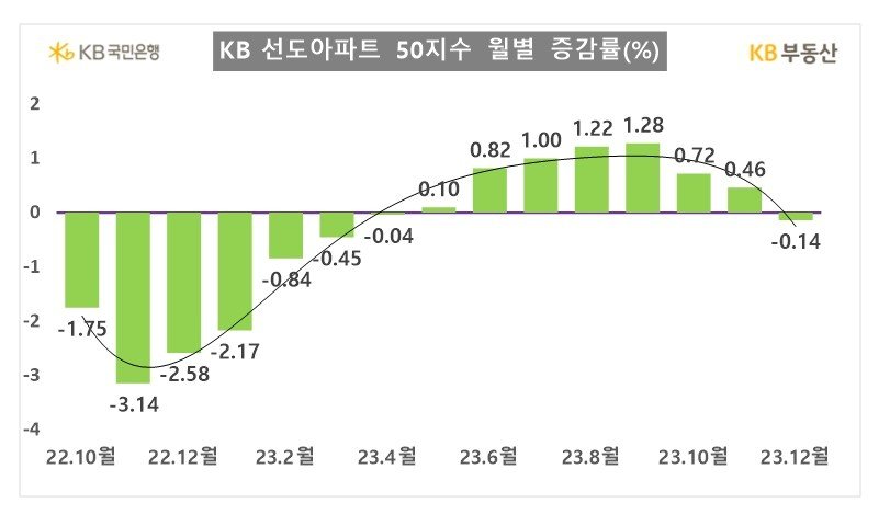 월별 KB 선도아파트 50지수&#40;KB부동산&#41;.