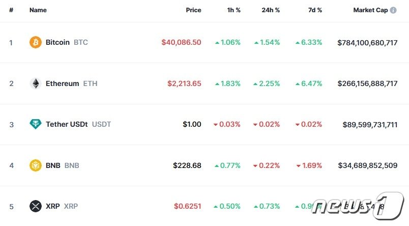 본문 이미지 - 이 시각 현재 주요 암호화폐 시황 - 코인마켓캡 갈무리