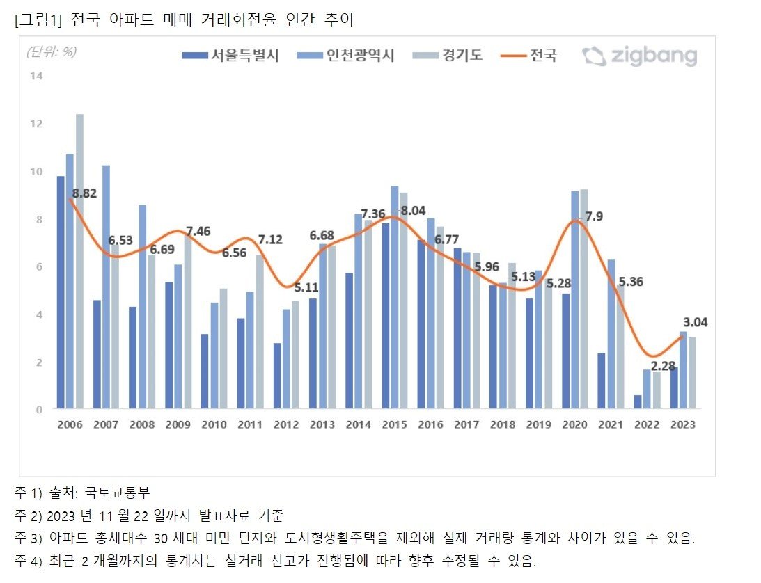 전국 아파트 매매 거래 회전율 연간 추이&#40;직방&#41;.