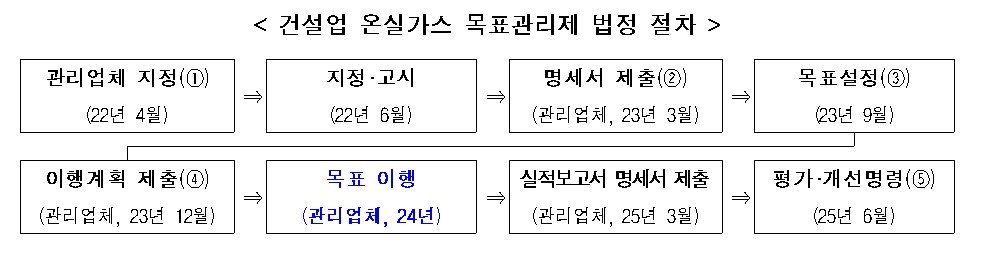 건설업 온실가스 목표관리제 법정 절차&#40;국토교통부 제공&#41;