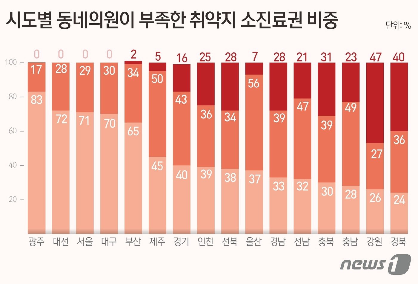 시도별 동네의원이 부족한 취약지 소진료권 비중 