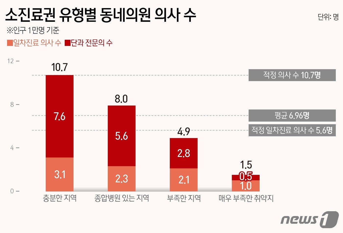 소진료권 유형별 동네의원 의사 수 ⓒ News1 양혜림 디자이너