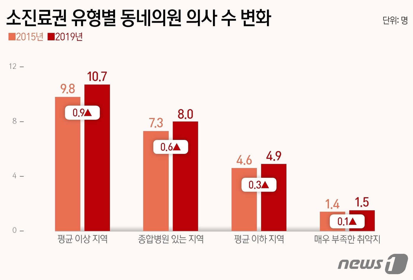 본문 이미지 - 소진료권 유형별 동네의원 의사 수 변화 ⓒ News1 양혜림 디자이너