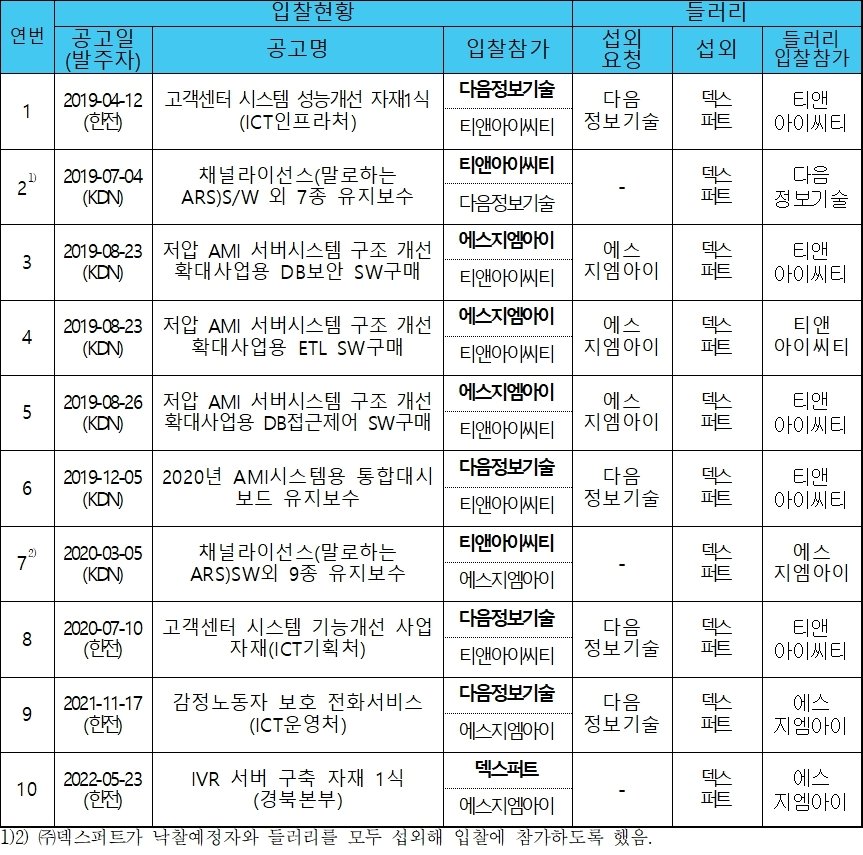본문 이미지 - 한전, 한전KDN 입찰 관련 담합 목록(공정거래위원회 제공). 2023.12.04/뉴스1