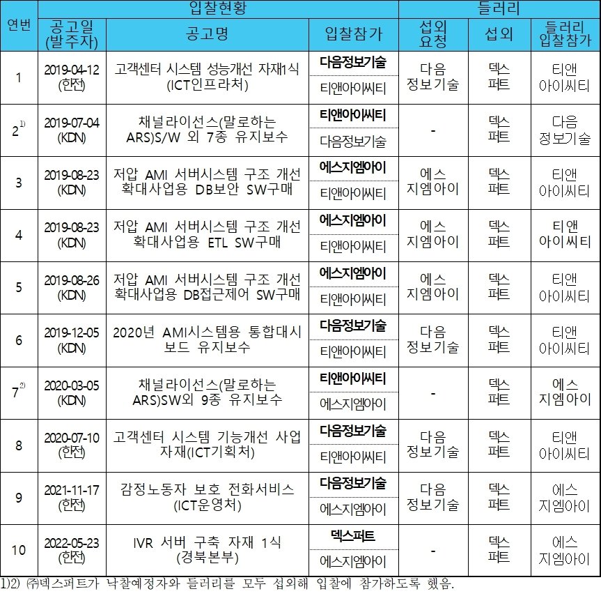 한전, 한전KDN 입찰 관련 담합 목록&#40;공정거래위원회 제공&#41;. 2023.12.04/뉴스1