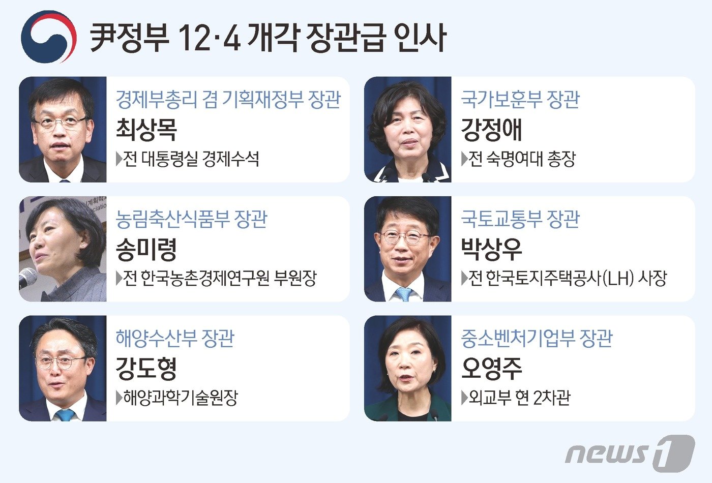 본문 이미지 - 윤석열 대통령은 4일 기획재정부·국토교통부 등 경제부처 중심으로 6명의 장관을 교체하는 부분 개각을 단행했다. 윤석열 정부 출범 후 가장 큰 폭의 인적 쇄신으로, 실무형 관료·전문가 중심의 '2기 내각'이 윤곽을 드러냈다. 