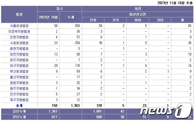 &#40;법원통계월보 갈무리&#41; /뉴스1