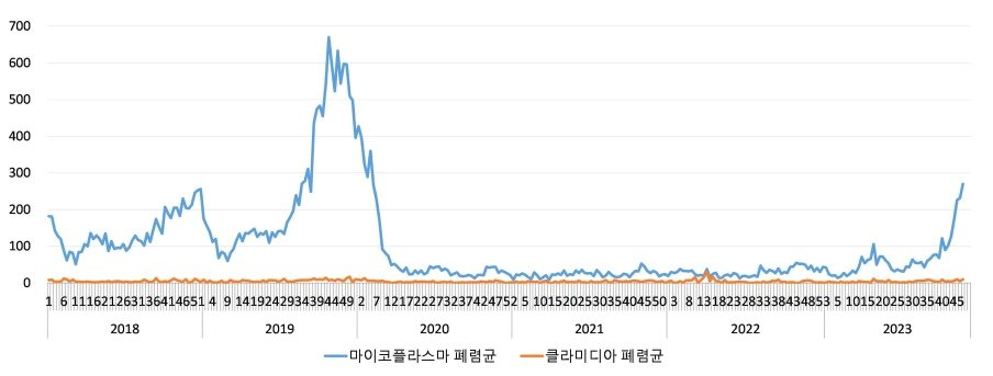 본문 이미지 - 2018~2023년 세균성 급성호흡기감염증 입원환자 신고현황. 질병청 제공