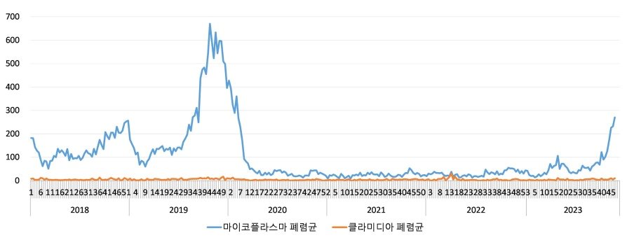 2018~2023년 세균성 급성호흡기감염증 입원환자 신고현황. 질병청 제공