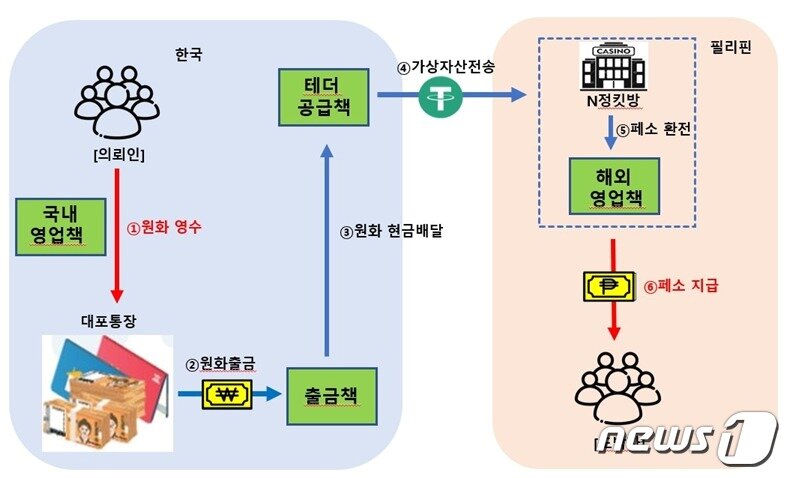 본문 이미지 -  해외 원정도박 자금 환치기 거래도(관세청 제공)/뉴스1