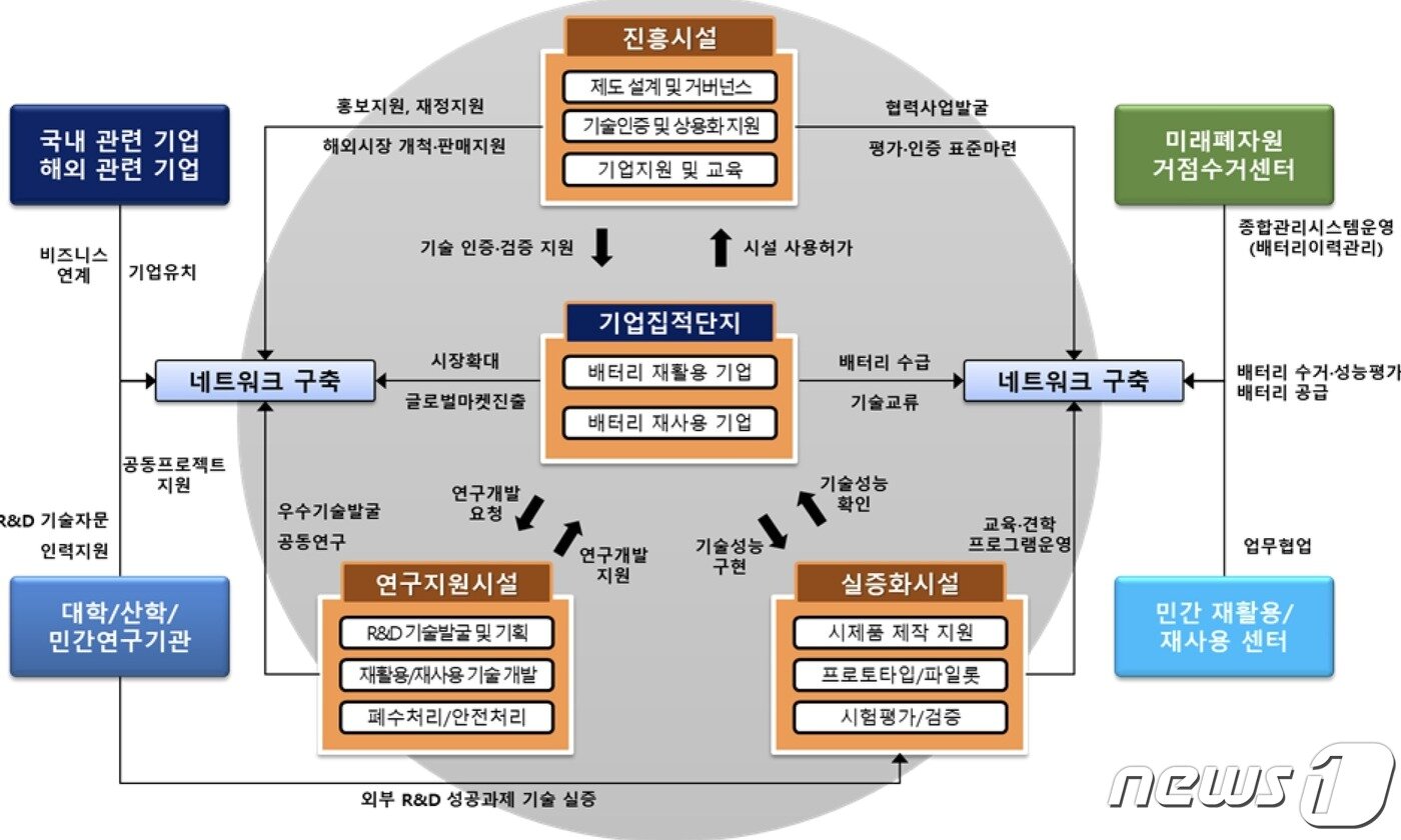 본문 이미지 - 전기차 배터리 자원순환 체계(환경부 제공) ⓒ 뉴스1