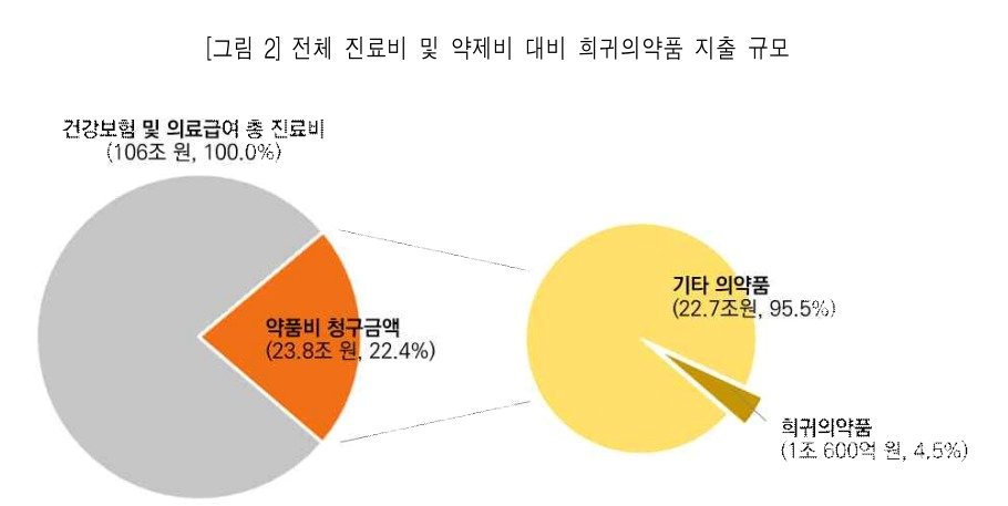 전체 진료비 및 약제비 대비 희귀의약품 지출 규모/&#40;한국보건경제정책학회지&#40;보건경제와 정책연구&#41; 윤지은 청주대 교수 &#39;희귀의약품 사용 및 건강보험 지출&#39; 연구 논문&#41;