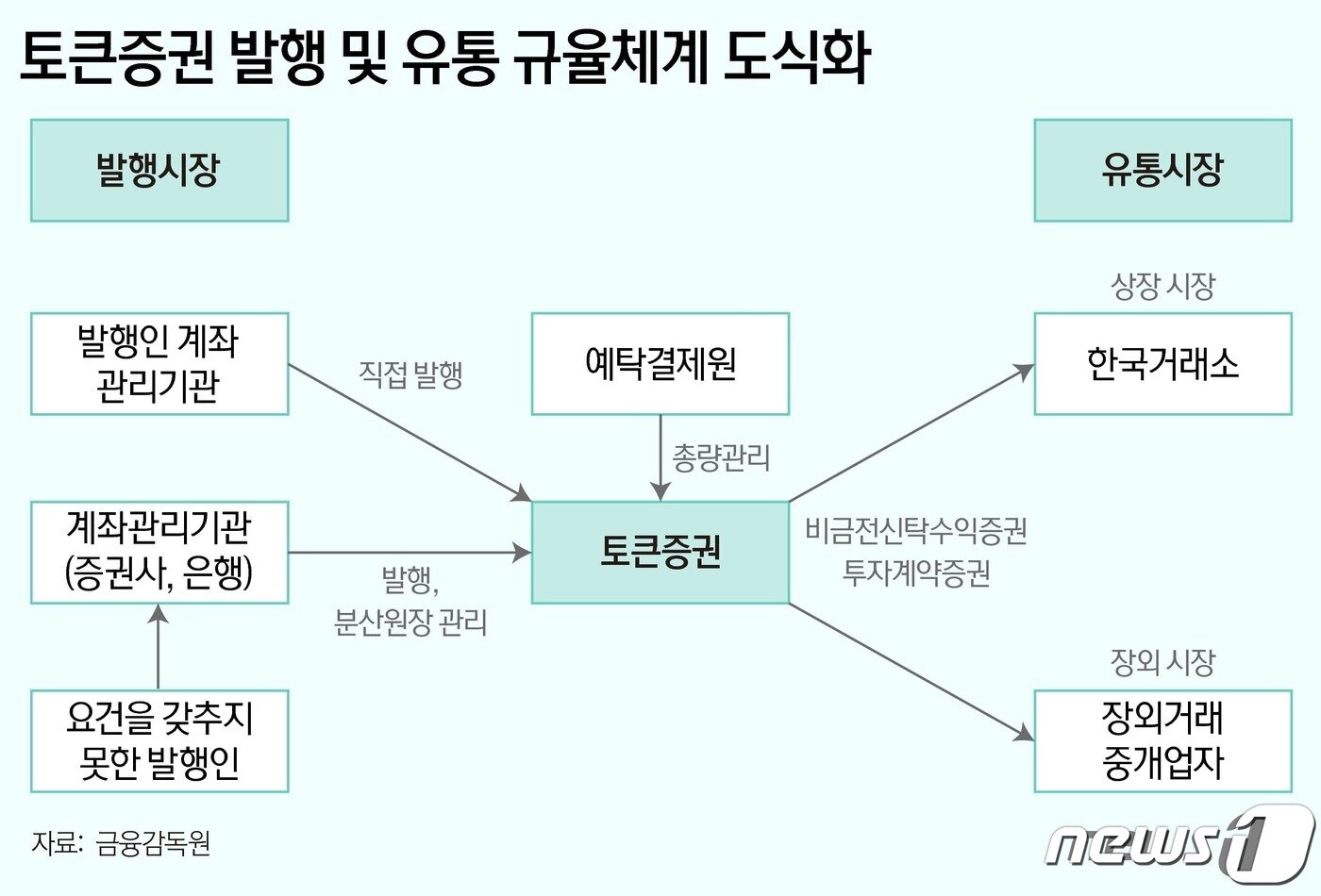 본문 이미지 - 토큰증권 발행 및 유통 규율체계 도식화