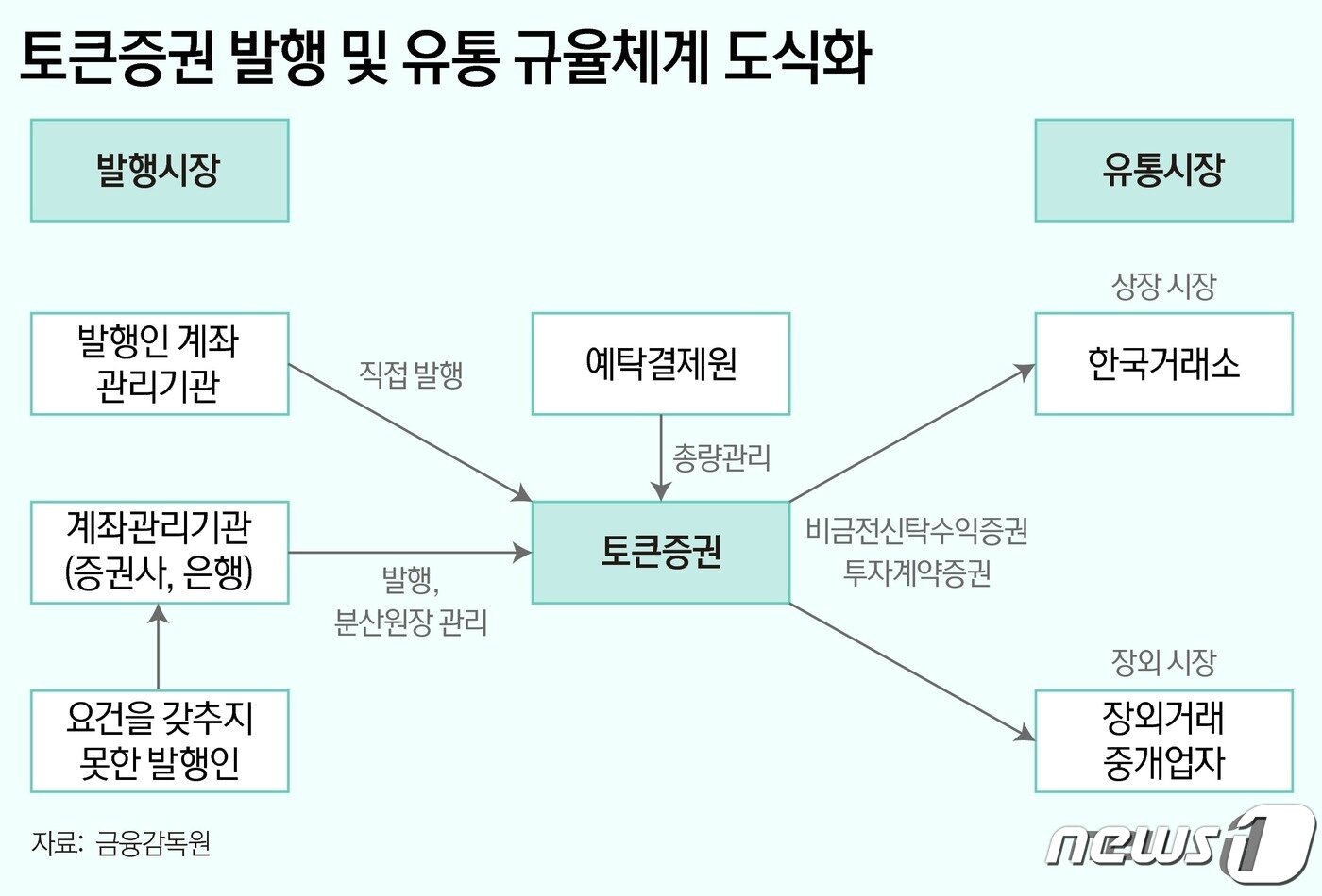 토큰증권 발행 및 유통 규율체계 도식화