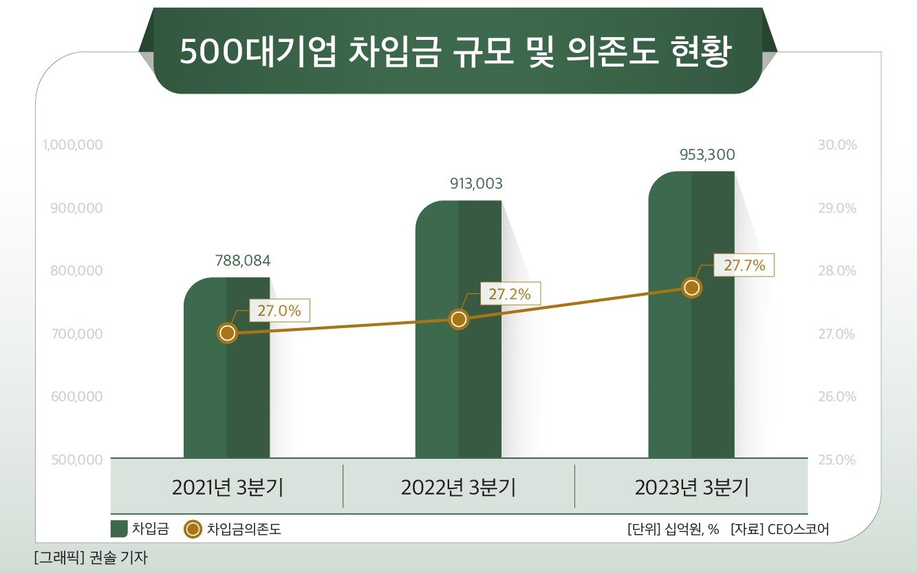 차입금 규모 추이