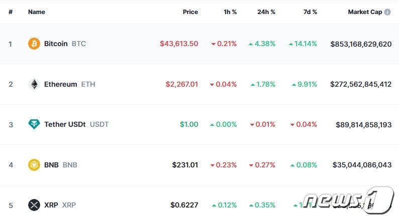 본문 이미지 - 이 시각 현재 주요 암호화폐 시황 - 코인마켓캡 갈무리